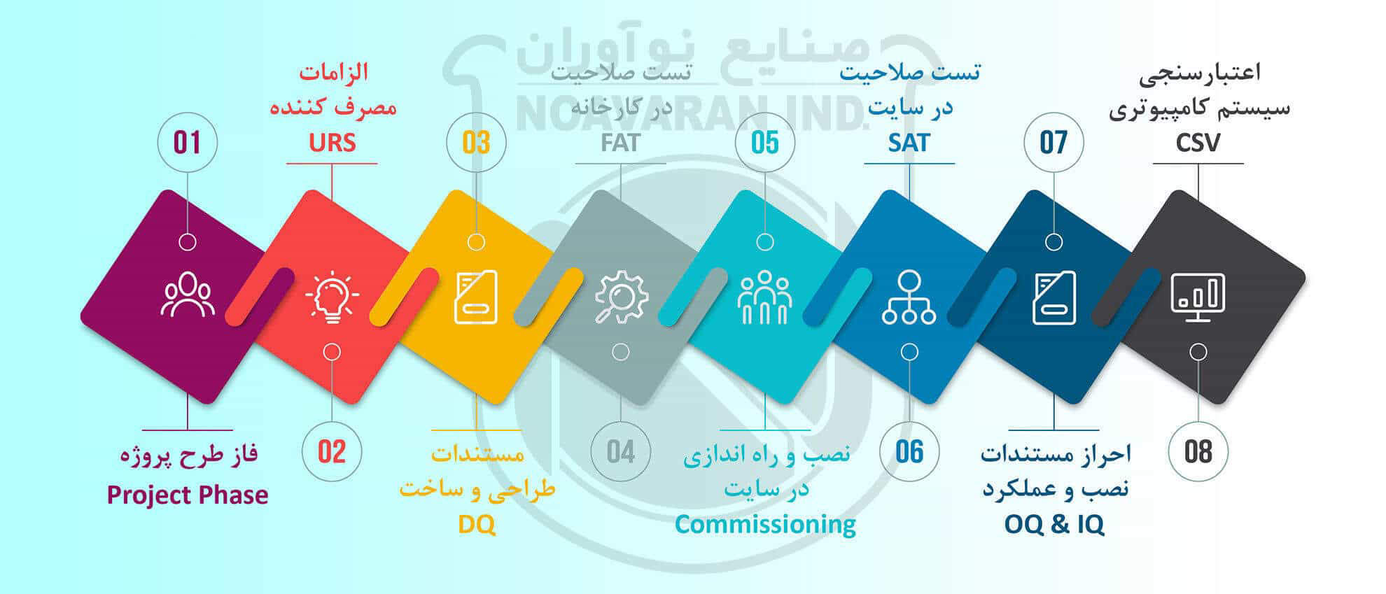 صنایع نوآوران - ساخت و طراحی دستگاه